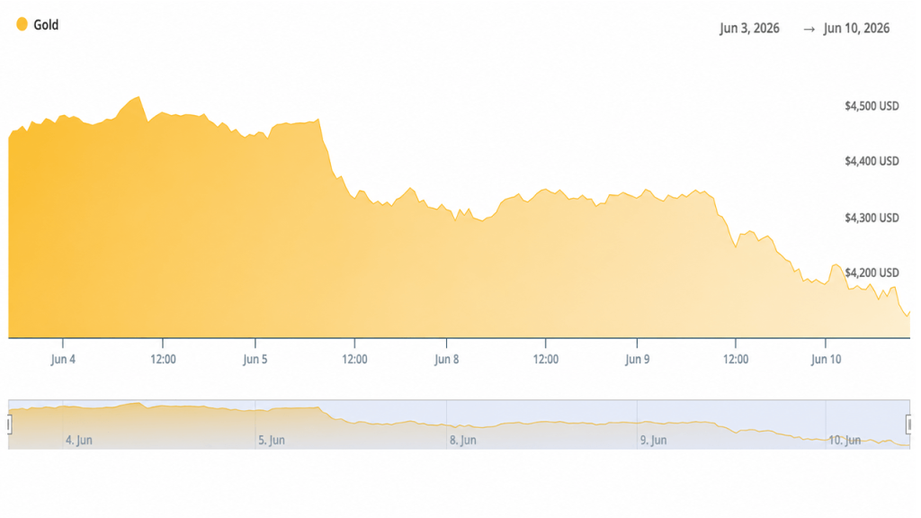 Traders Watch Gold Crash 3.25% to $4,120 After May CPI Confirms 4.2% Inflation Traders Watch Gold Crash 3.25% to $4,120 After May CPI Confirms 4.2% Inflation