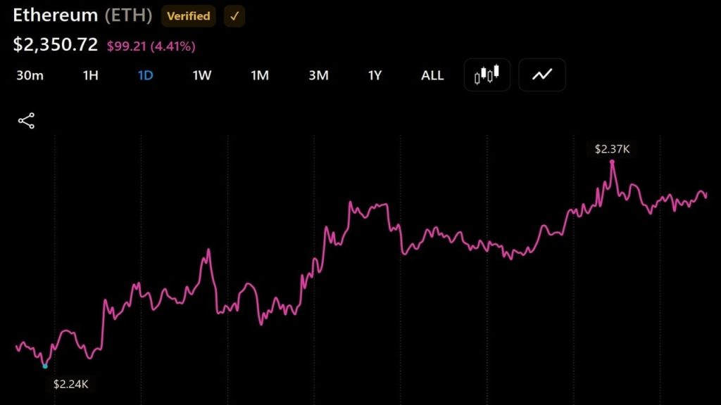 Two ETH Whales Offload $63 Million as Selling Pressure Builds Two ETH Whales Offload $63 Million as Selling Pressure Builds